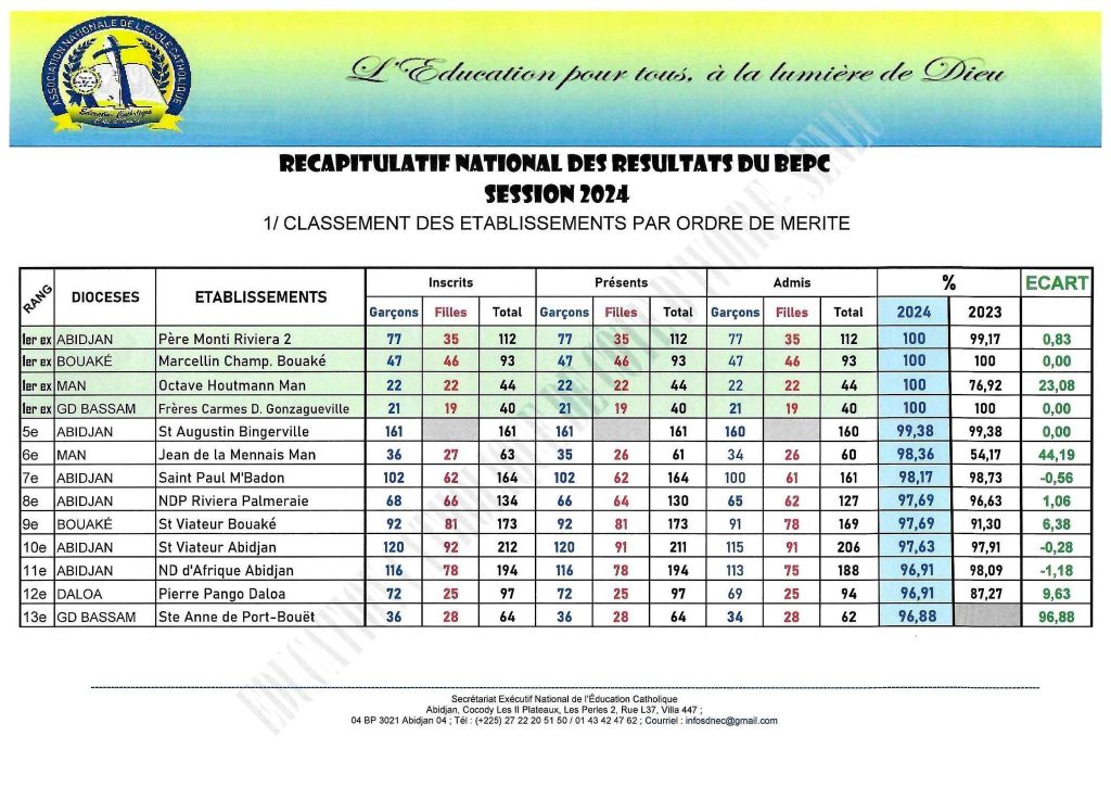 Résultats écoles catholiques au BEPC 2024 CI, le classement des diocèses